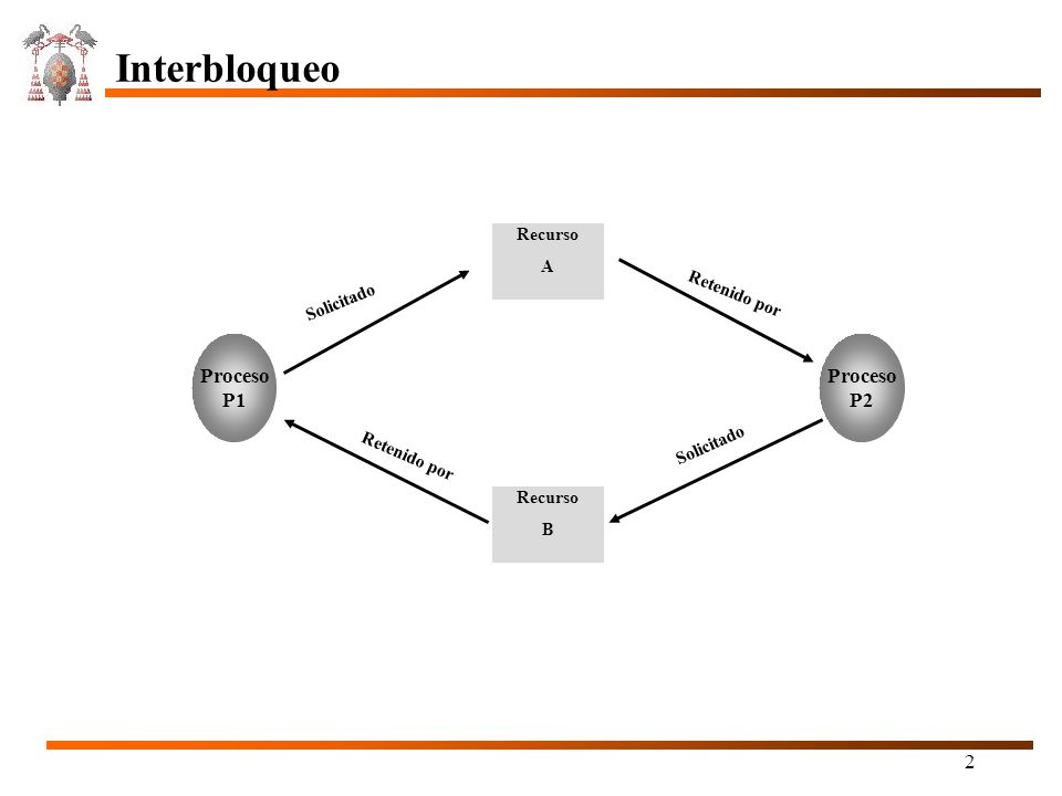 Interbloqueo Recurso A B Solicitado Retenido por Proceso P1 P2
