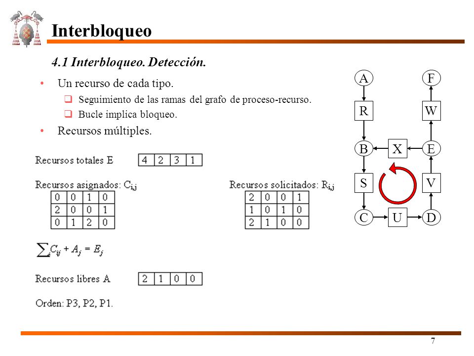 Interbloqueo 4.1 Interbloqueo. Detección. A F R W B X E S V C U D