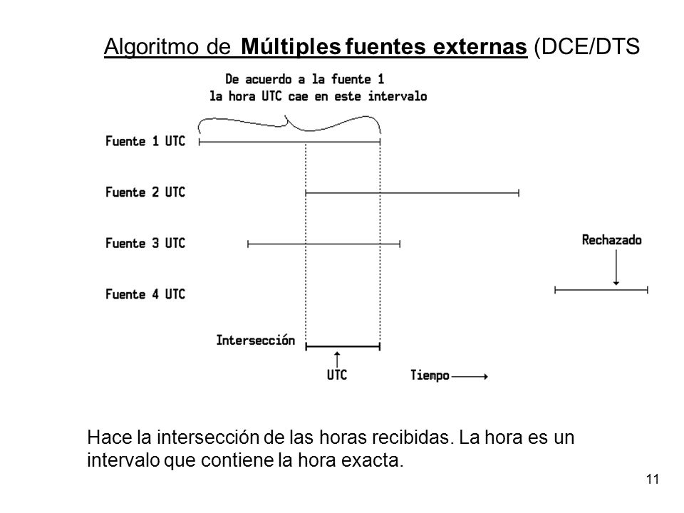 Algoritmo de Múltiples fuentes externas (DCE/DTS
