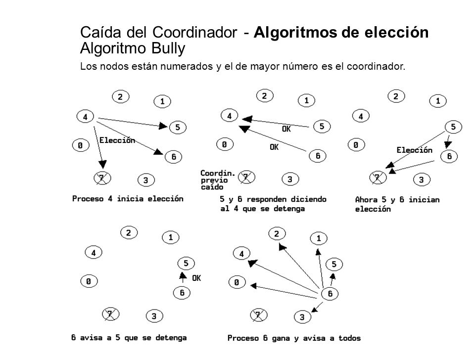 Caída del Coordinador - Algoritmos de elección Algoritmo Bully