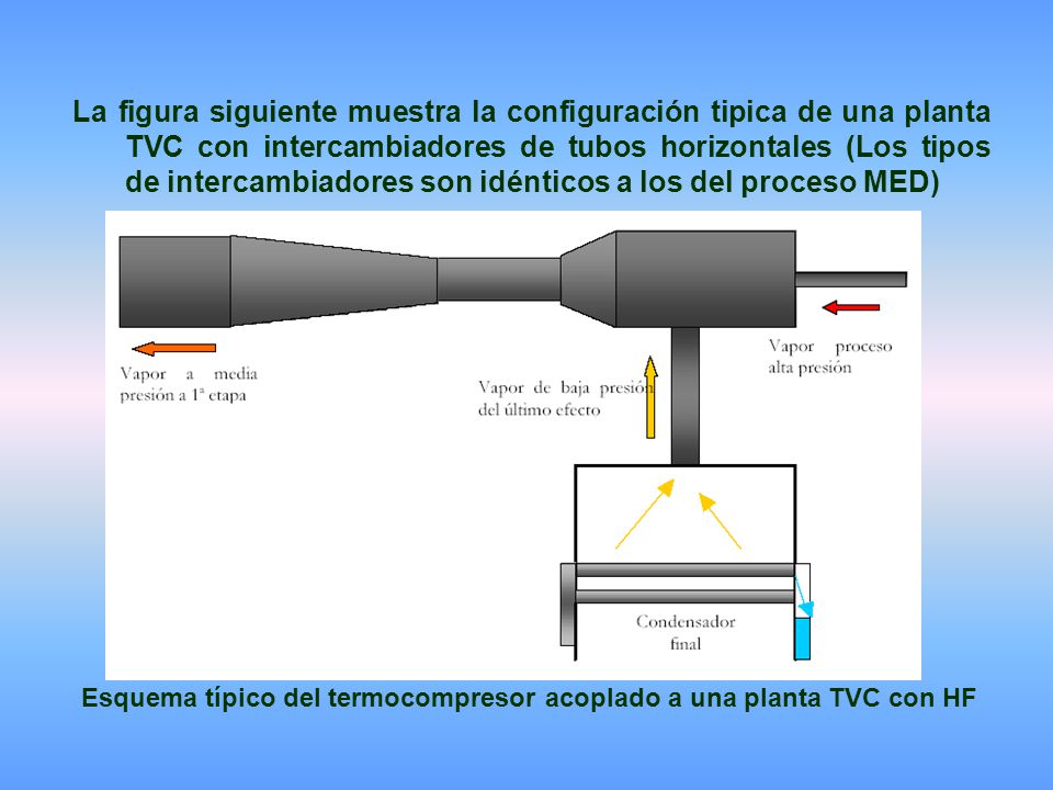La figura siguiente muestra la configuración tipica de una planta TVC con intercambiadores de tubos horizontales (Los tipos de intercambiadores son idénticos a los del proceso MED)