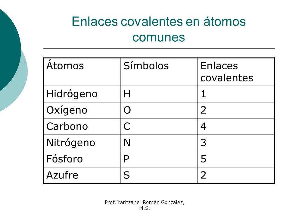 Enlaces covalentes en átomos comunes