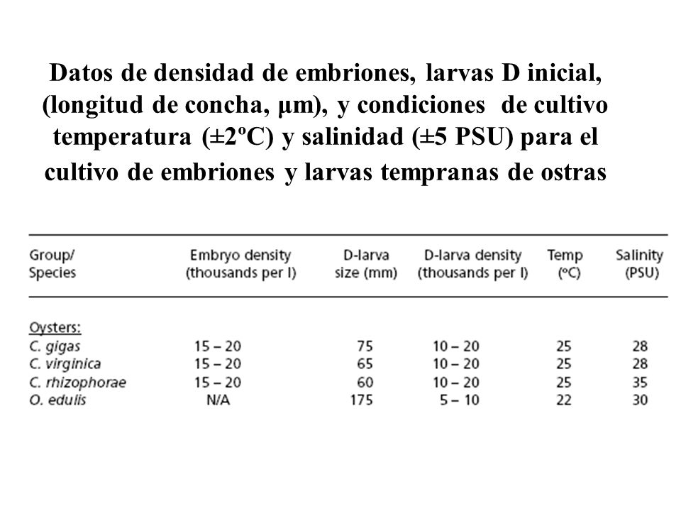 Datos de densidad de embriones, larvas D inicial, (longitud de concha, μm), y condiciones de cultivo temperatura (±2ºC) y salinidad (±5 PSU) para el cultivo de embriones y larvas tempranas de ostras