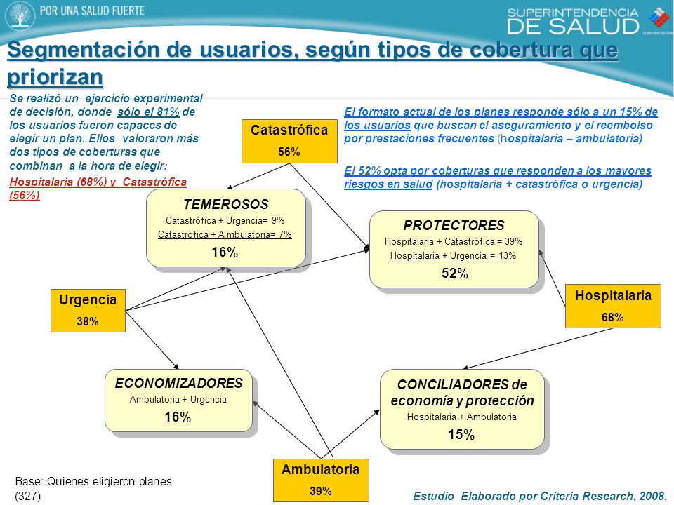 Segmentación de usuarios, según tipos de cobertura que priorizan