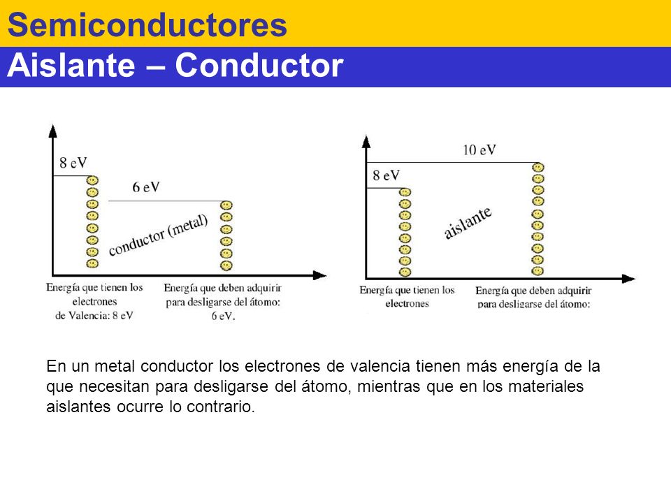 Semiconductores Aislante – Conductor
