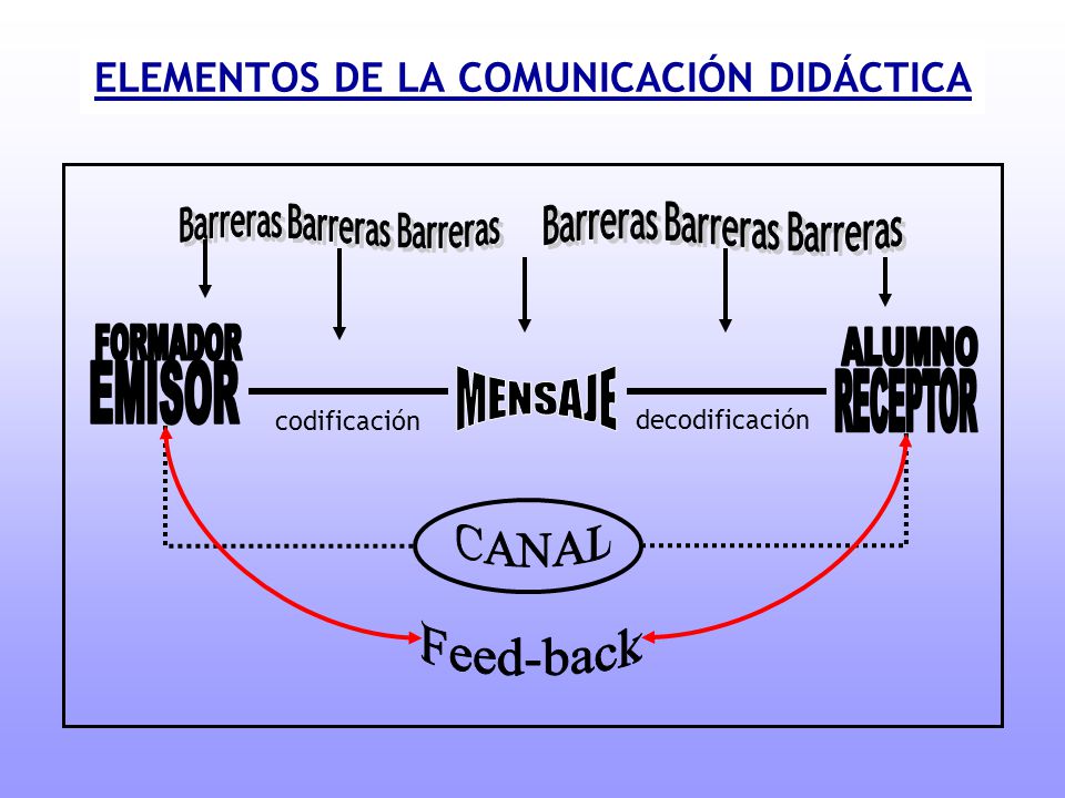 ELEMENTOS DE LA COMUNICACIÓN DIDÁCTICA