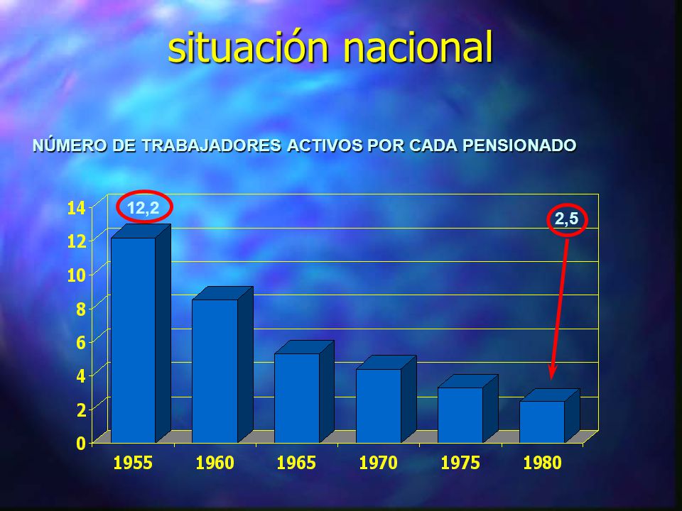 situación nacional NÚMERO DE TRABAJADORES ACTIVOS POR CADA PENSIONADO