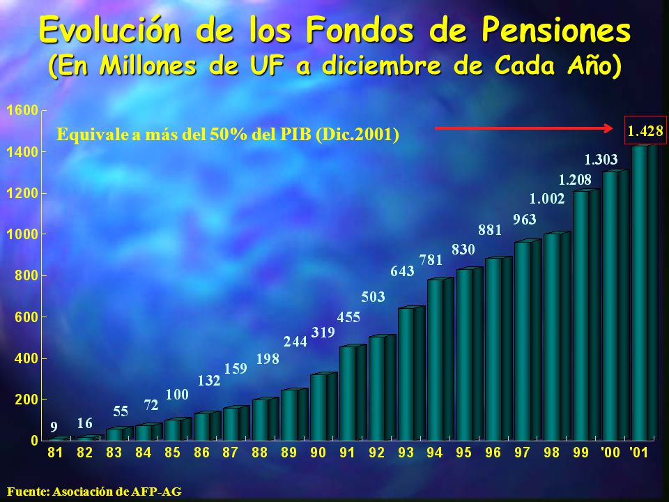 Evolución de los Fondos de Pensiones (En Millones de UF a diciembre de Cada Año)