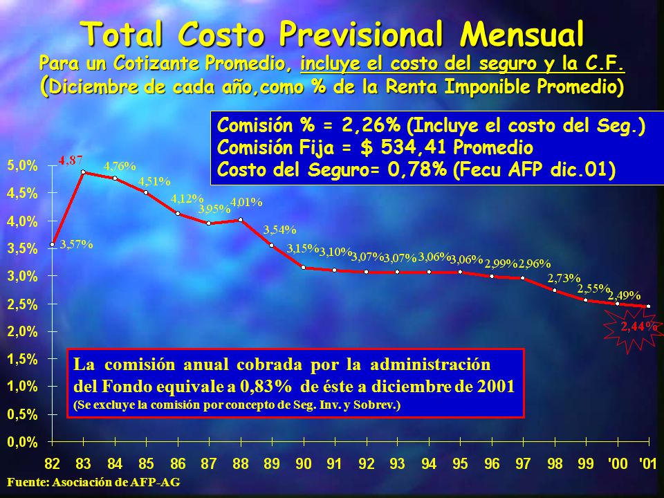Total Costo Previsional Mensual Para un Cotizante Promedio, incluye el costo del seguro y la C.F. (Diciembre de cada año,como % de la Renta Imponible Promedio)
