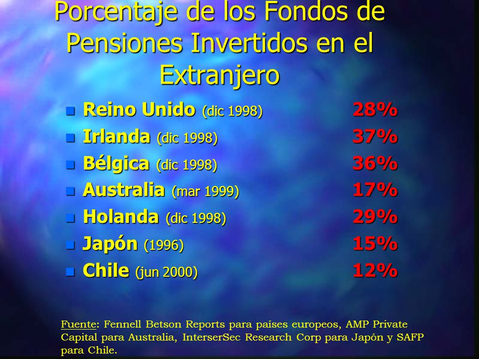 Porcentaje de los Fondos de Pensiones Invertidos en el Extranjero
