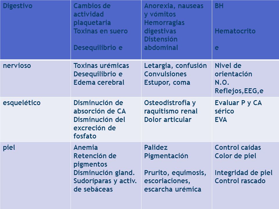 Digestivo Cambios de actividad plaquetaria. Toxinas en suero. Desequilibrio e. Anorexia, nauseas y vómitos.