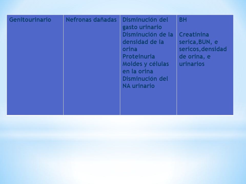 Genitourinario Nefronas dañadas. Disminución del gasto urinario. Disminución de la densidad de la orina.