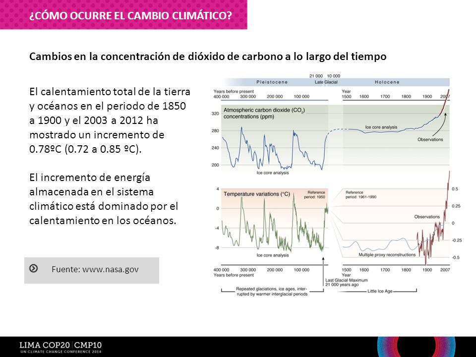 ¿CÓMO OCURRE EL CAMBIO CLIMÁTICO