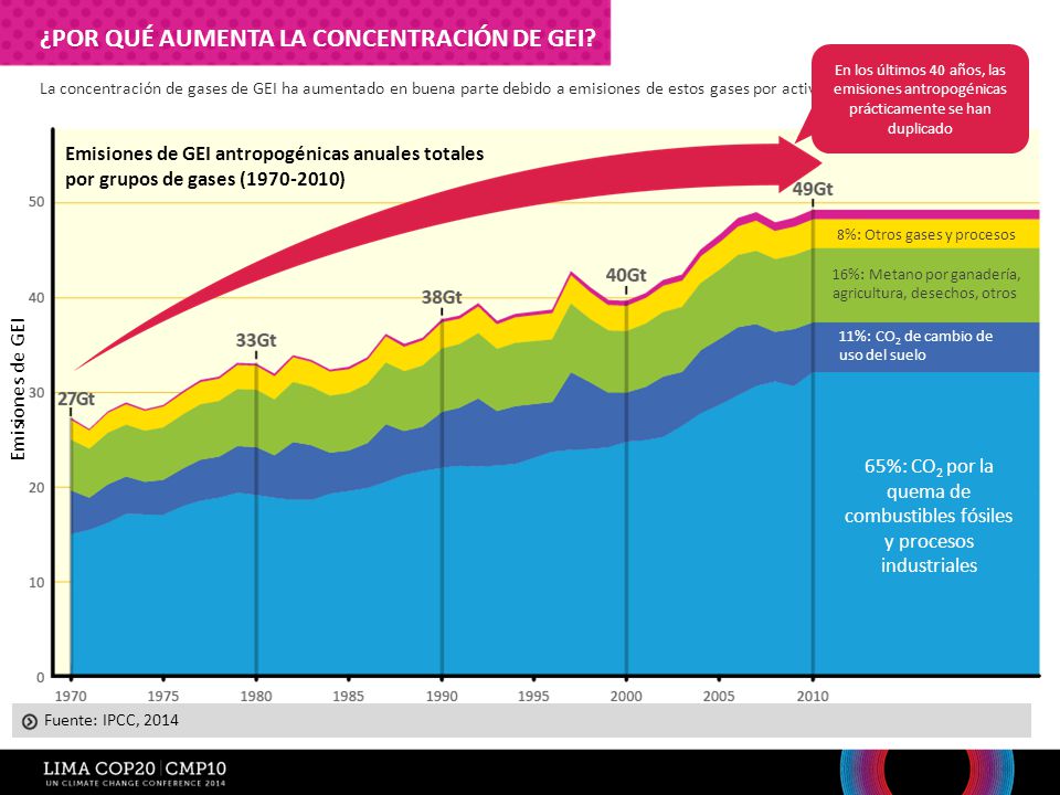 65%: CO2 por la quema de combustibles fósiles y procesos industriales