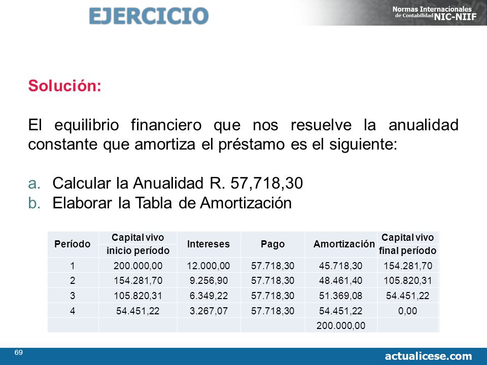 EJERCICIO Solución: El equilibrio financiero que nos resuelve la anualidad constante que amortiza el préstamo es el siguiente: