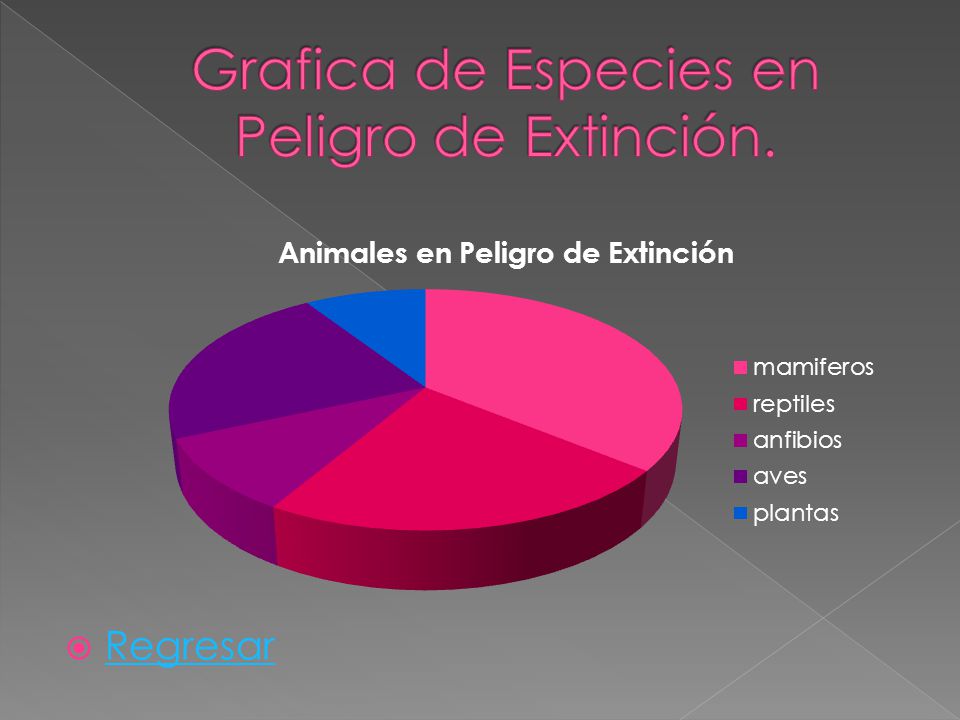 Grafica de Especies en Peligro de Extinción.
