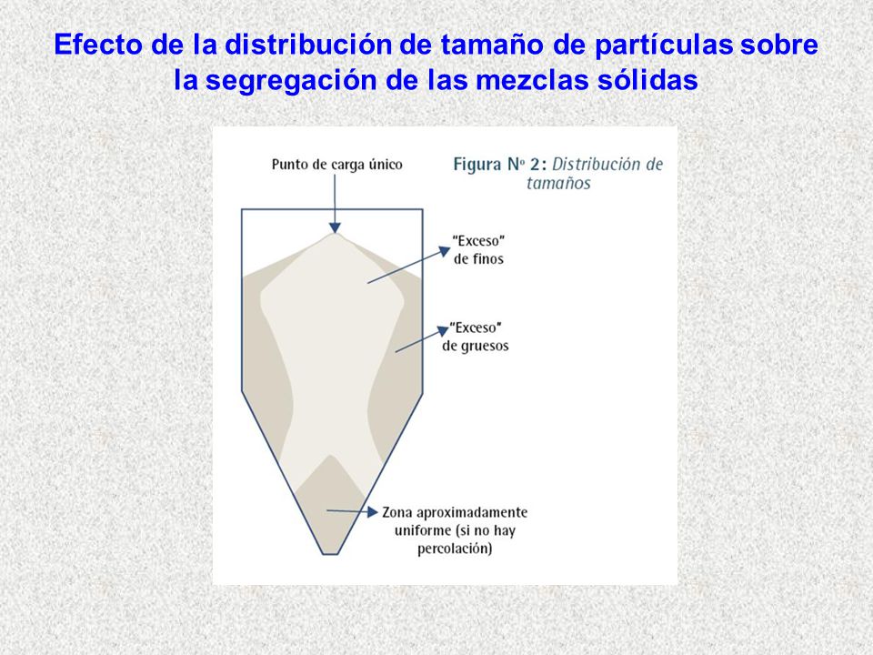 Efecto de la distribución de tamaño de partículas sobre la segregación de las mezclas sólidas