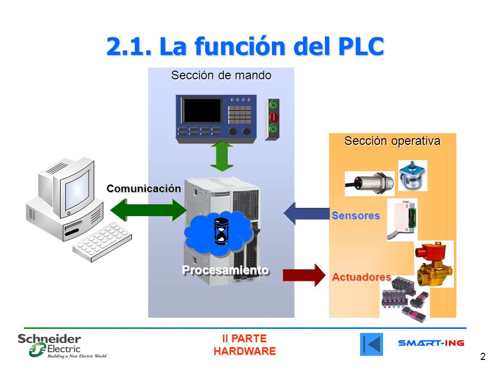 2.1. La función del PLC Sección de mando Sección operativa