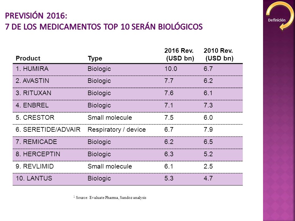 Previsión 2016: 7 de los medicamentos top 10 serán biológicos
