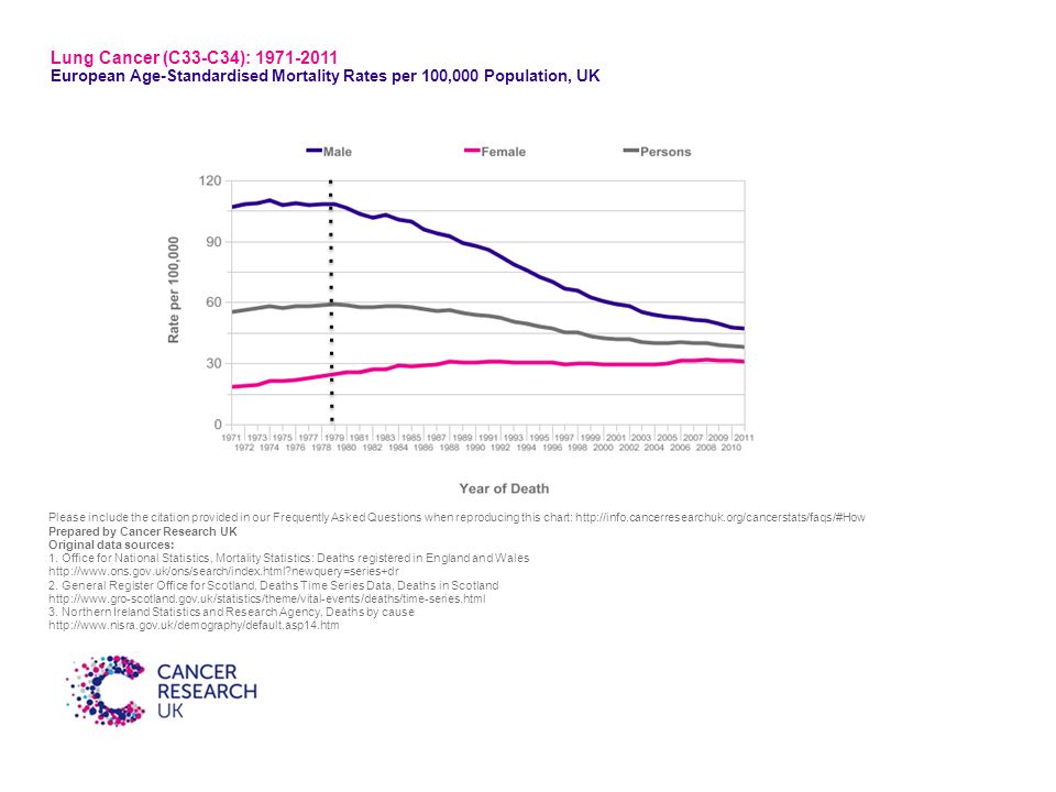 Lung Cancer (C33-C34): European Age-Standardised Mortality Rates per 100,000 Population, UK.
