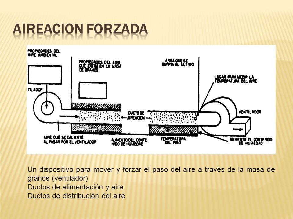 AIREACION FORZADA Un dispositivo para mover y forzar el paso del aire a través de la masa de granos (ventilador)
