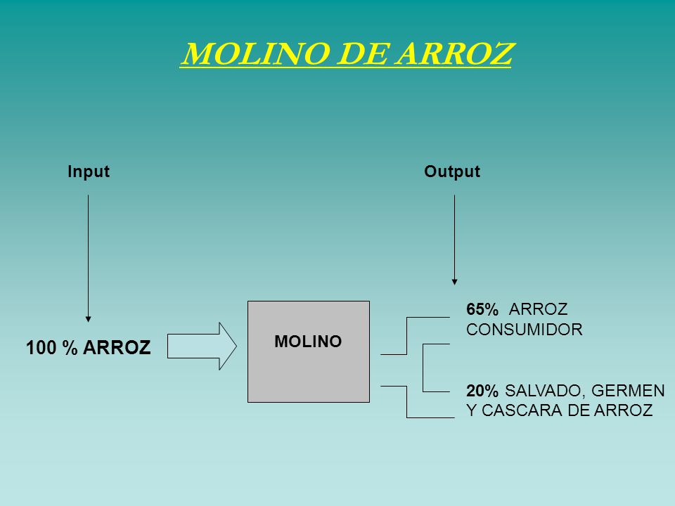MOLINO DE ARROZ 100 % ARROZ Input Output 65% ARROZ CONSUMIDOR
