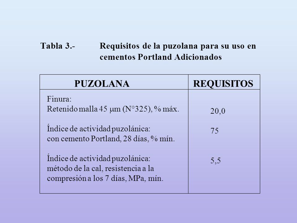 Tabla Requisitos de la puzolana para su uso en