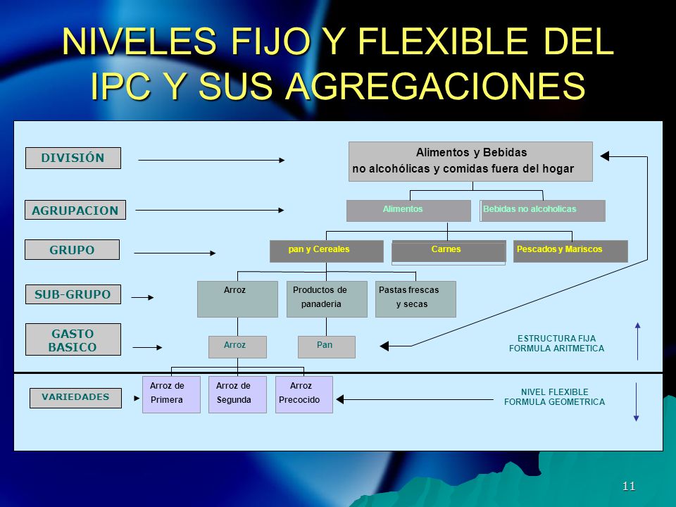 NIVELES FIJO Y FLEXIBLE DEL IPC Y SUS AGREGACIONES