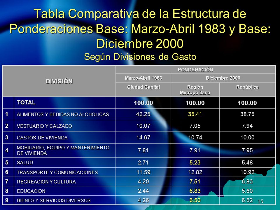 Tabla Comparativa de la Estructura de Ponderaciones Base: Marzo-Abril 1983 y Base: Diciembre 2000 Según Divisiones de Gasto