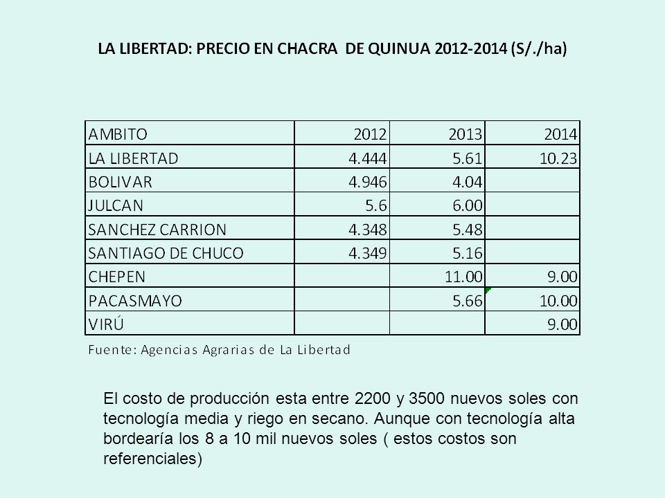 El costo de producción esta entre 2200 y 3500 nuevos soles con tecnología media y riego en secano.