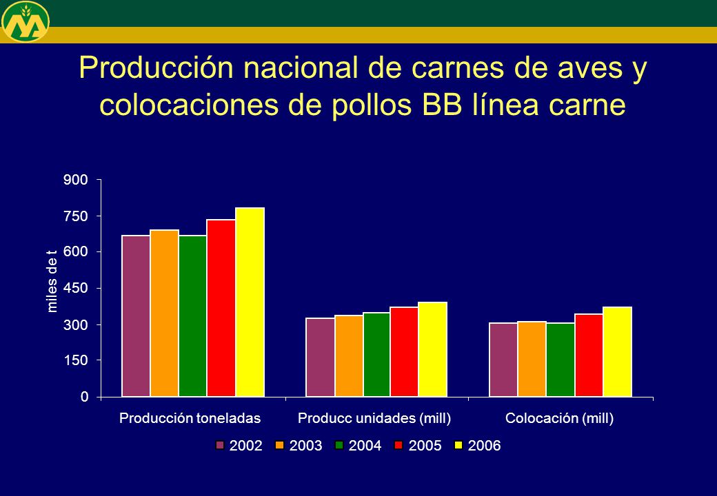 Producción nacional de carnes de aves y colocaciones de pollos BB línea carne