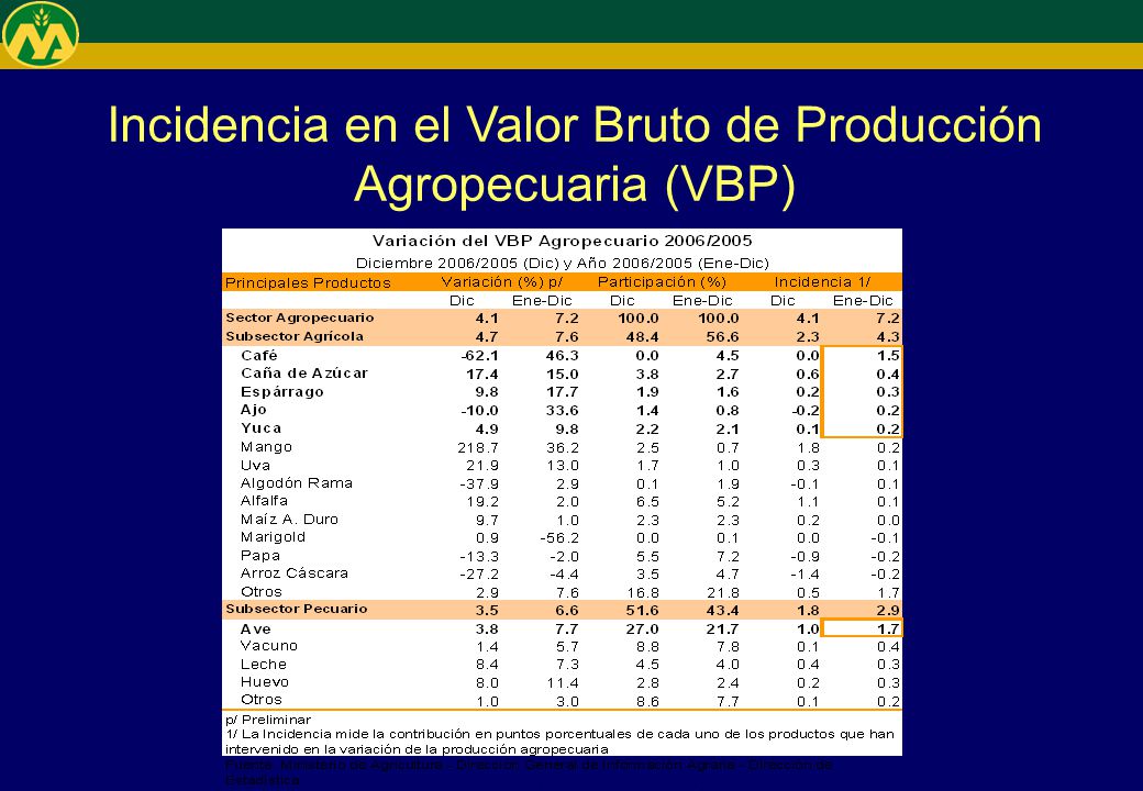 Incidencia en el Valor Bruto de Producción Agropecuaria (VBP)