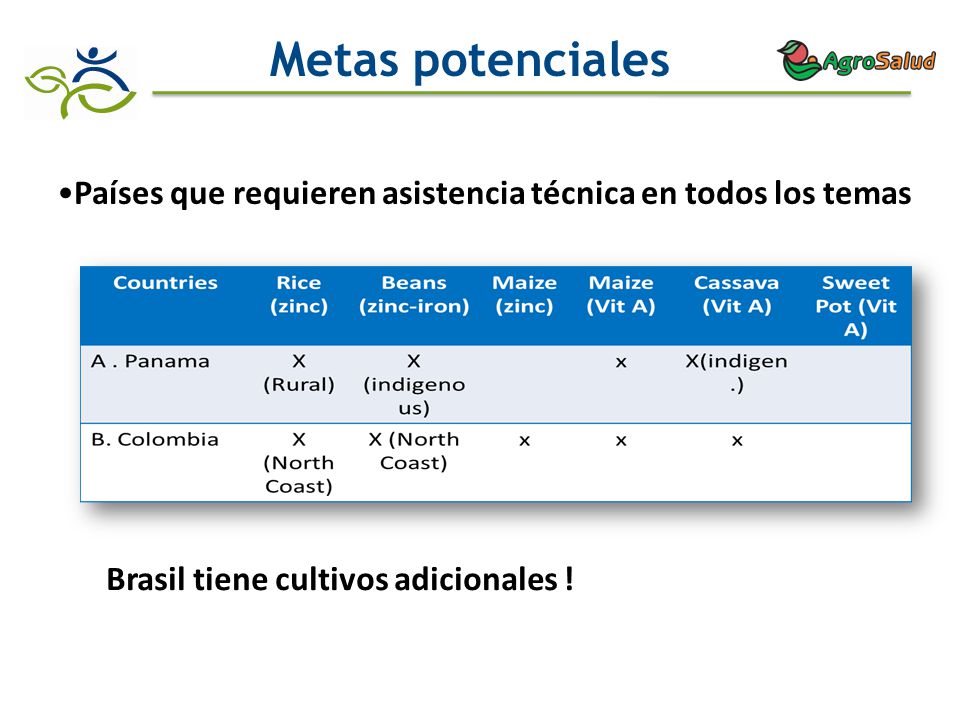 Metas potenciales Países que requieren asistencia técnica en todos los temas.