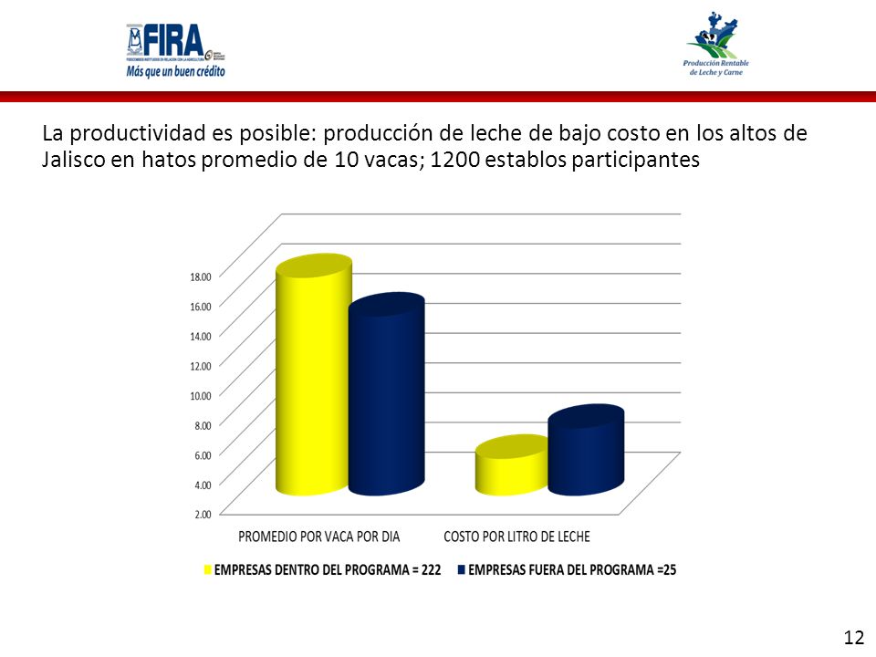 La productividad es posible: producción de leche de bajo costo en los altos de Jalisco en hatos promedio de 10 vacas; 1200 establos participantes