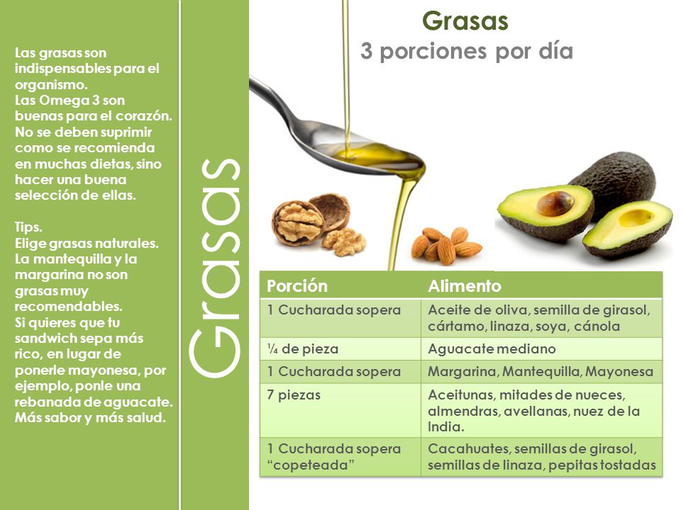 Grasas Grasas 3 porciones por día Porción Alimento