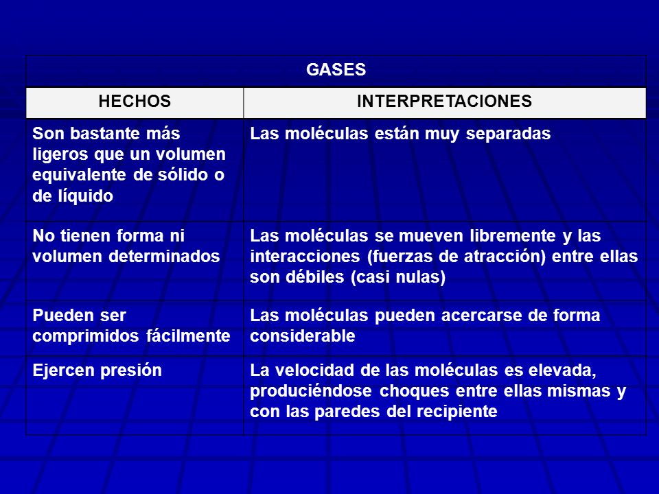 GASES HECHOS. INTERPRETACIONES. Son bastante más ligeros que un volumen equivalente de sólido o de líquido.