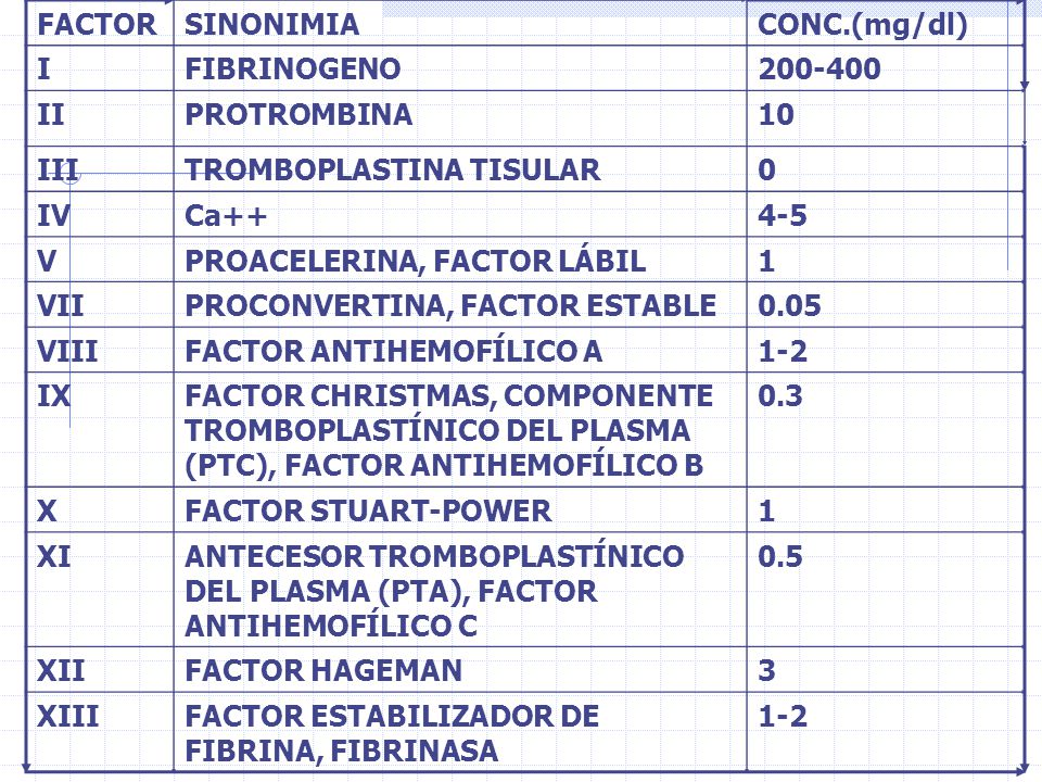 FACTOR SINONIMIA. CONC.(mg/dl) I. FIBRINOGENO II. PROTROMBINA. 10. III. TROMBOPLASTINA TISULAR.