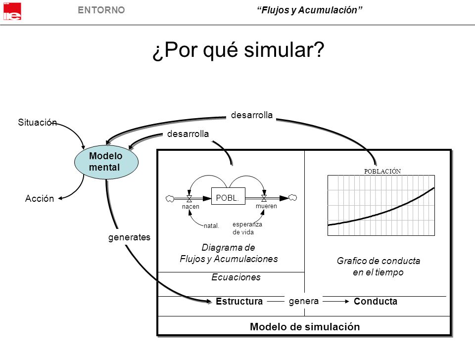 ¿Por qué simular Modelo de simulación desarrolla Situación desarrolla