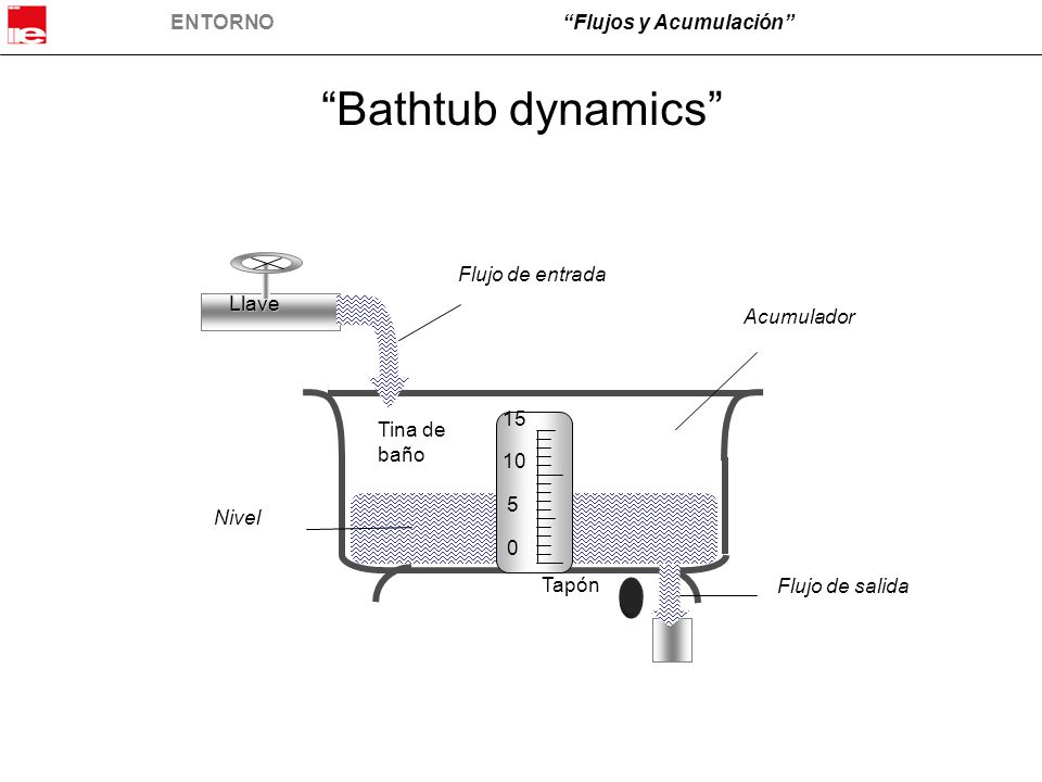 Bathtub dynamics Flujo de entrada Llave Acumulador 15 Tina de baño