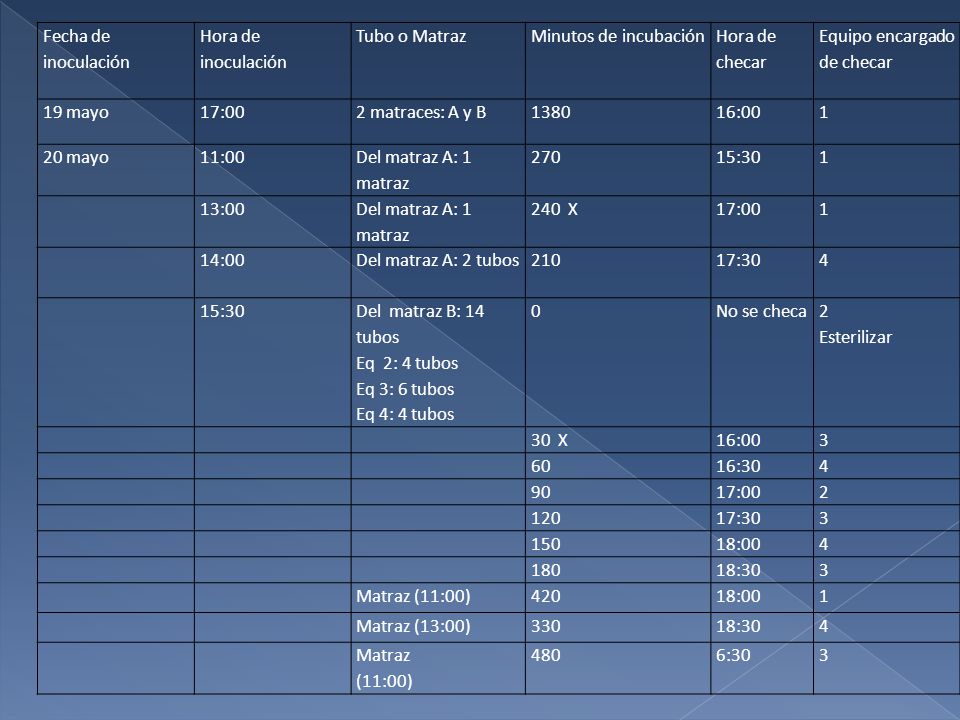 Fecha de inoculación Hora de inoculación. Tubo o Matraz. Minutos de incubación. Hora de checar. Equipo encargado de checar.