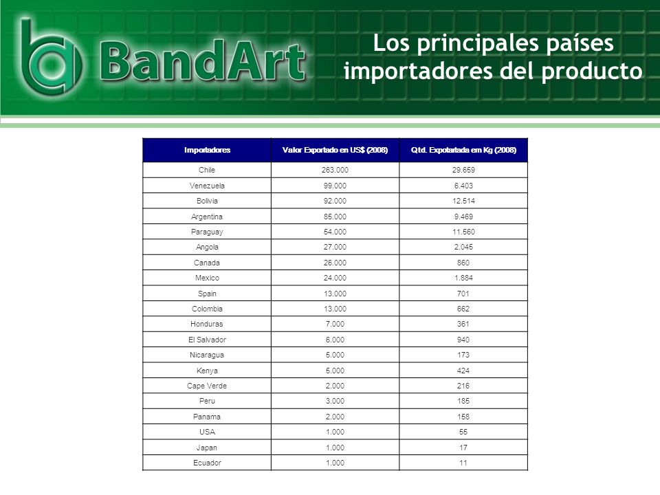 Los principales países importadores del producto