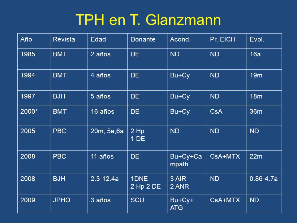 TPH en T. Glanzmann Año Revista Edad Donante Acond. Pr. EICH Evol.