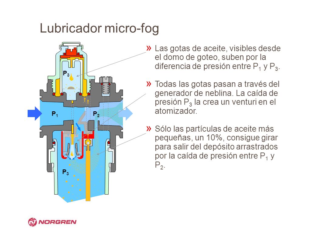 Lubricador micro-fog Las gotas de aceite, visibles desde el domo de goteo, suben por la diferencia de presión entre P1 y P3.
