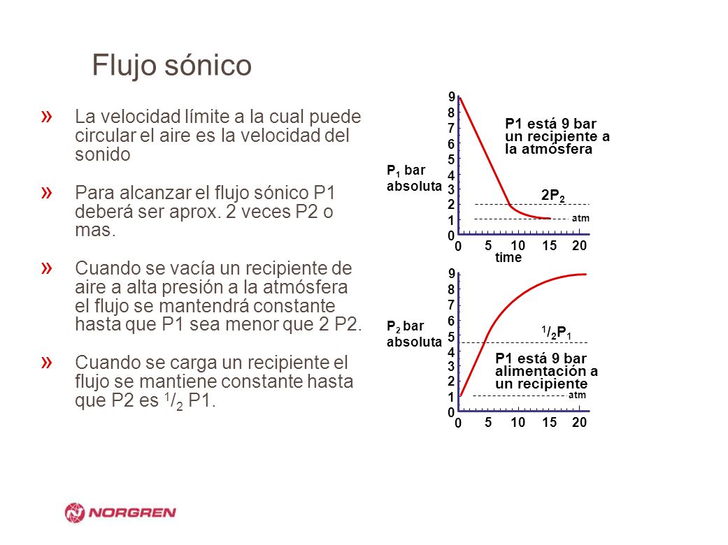 Flujo sónico La velocidad límite a la cual puede circular el aire es la velocidad del sonido.