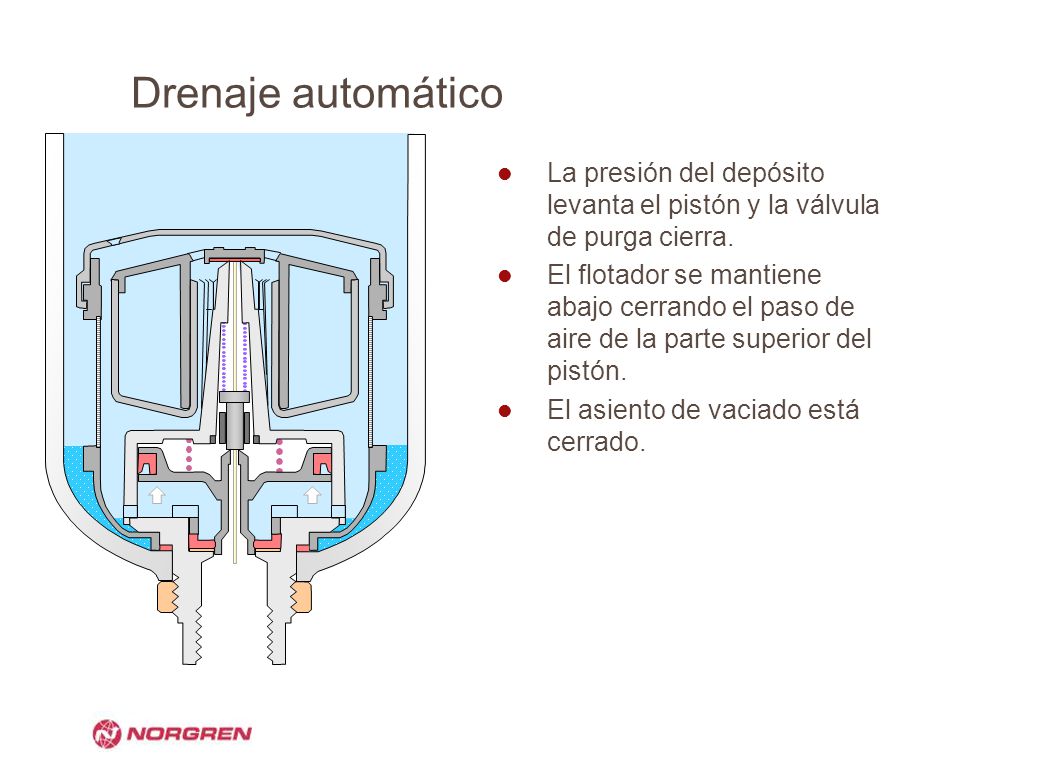 Drenaje automático La presión del depósito levanta el pistón y la válvula de purga cierra.