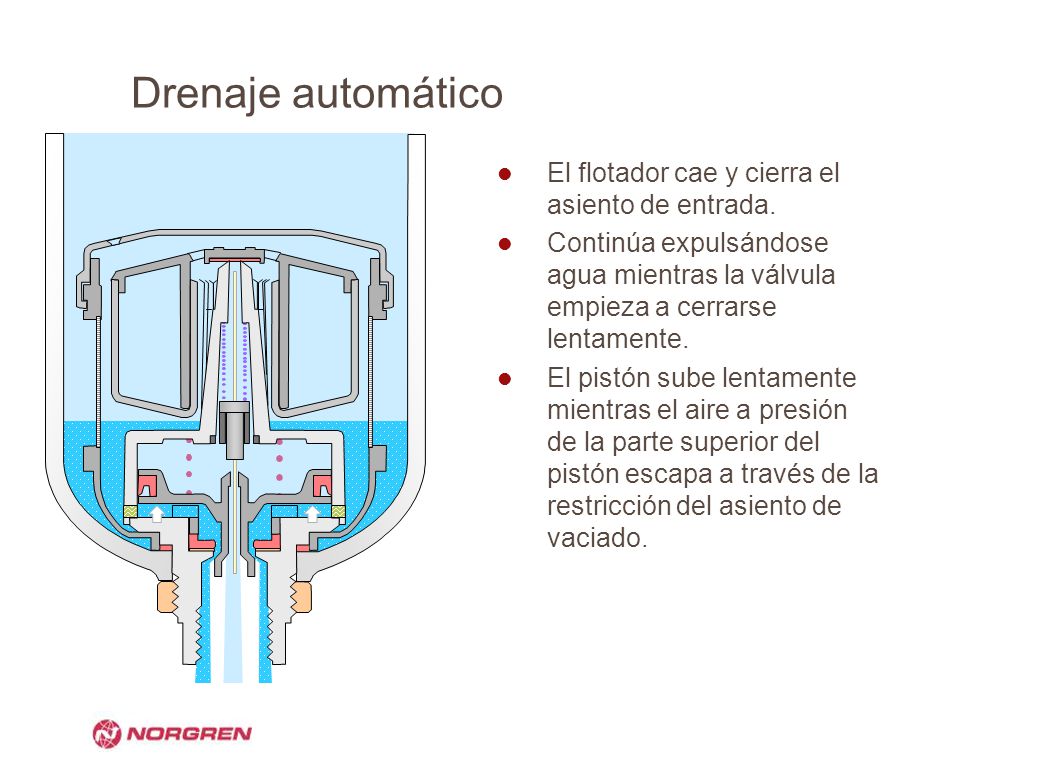 Drenaje automático El flotador cae y cierra el asiento de entrada.