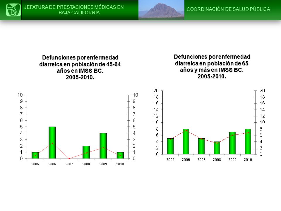 Defunciones por enfermedad diarreica en población de años en IMSS BC.
