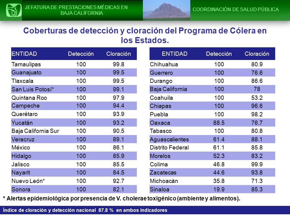 Coberturas de detección y cloración del Programa de Cólera en los Estados.