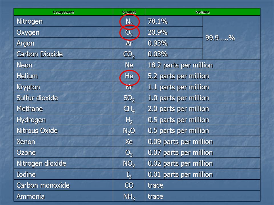 Nitrogen N2 78.1% 99.9…..% Oxygen O2 20.9% Argon Ar 0.93%