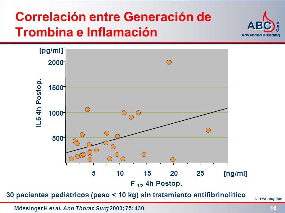 Correlación entre Generación de Trombina e Inflamación